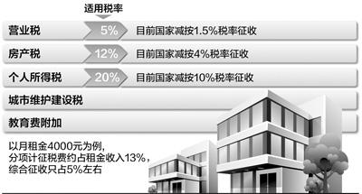 房产税税率_租赁收入营业税率