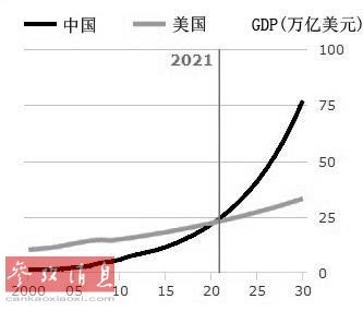 美国gdp总值2021(2)