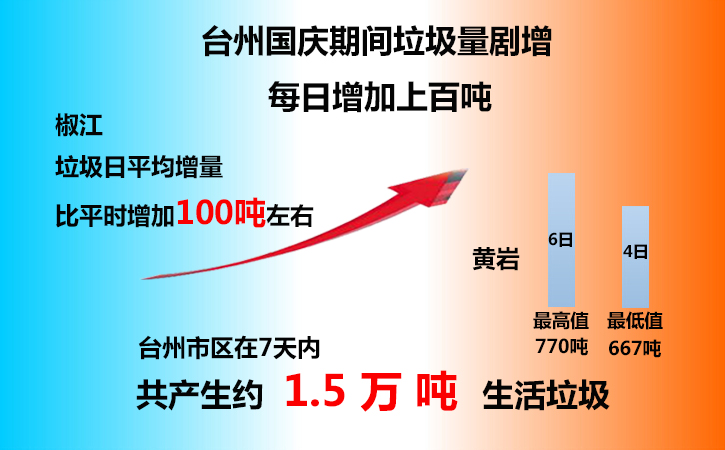 人口多垃圾量_成都39个街办试点大件垃圾 快递 收运 可电话预约上门(2)